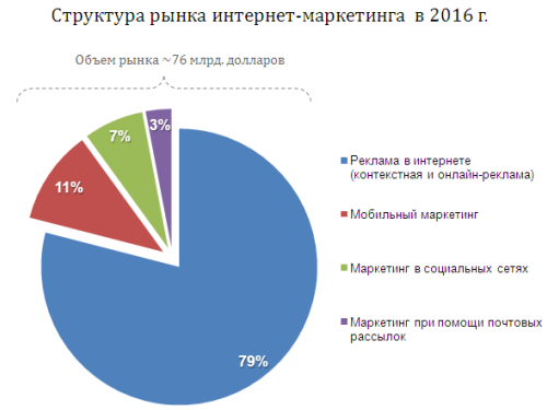 Интернет-маркетинг догонит телевизионную рекламу к 2016 году