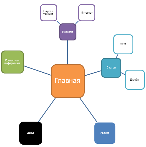  Внутренняя перелинковка - путь к успешному продвижению сайта